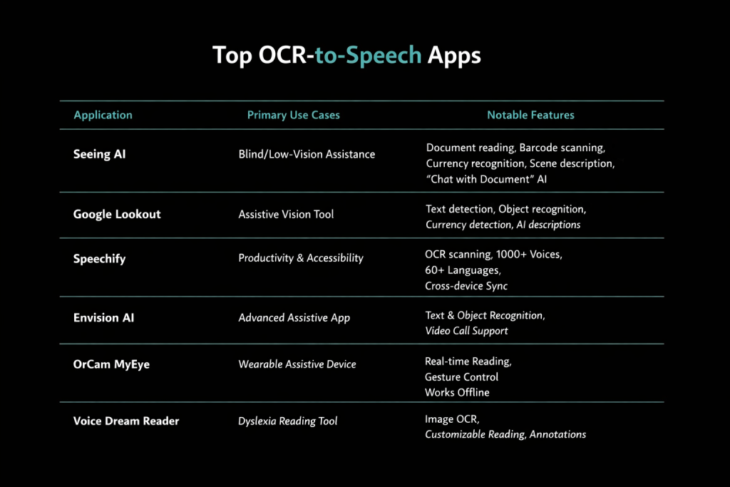 ocr to speech Top apps
