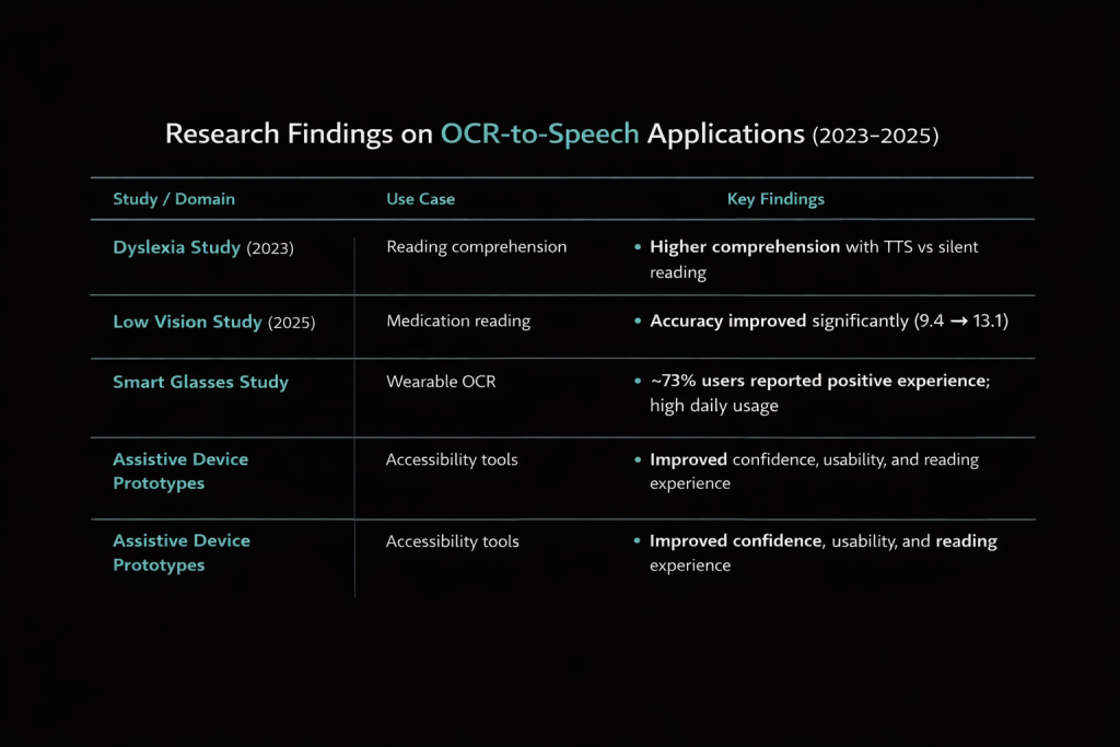 ocr to speech researches