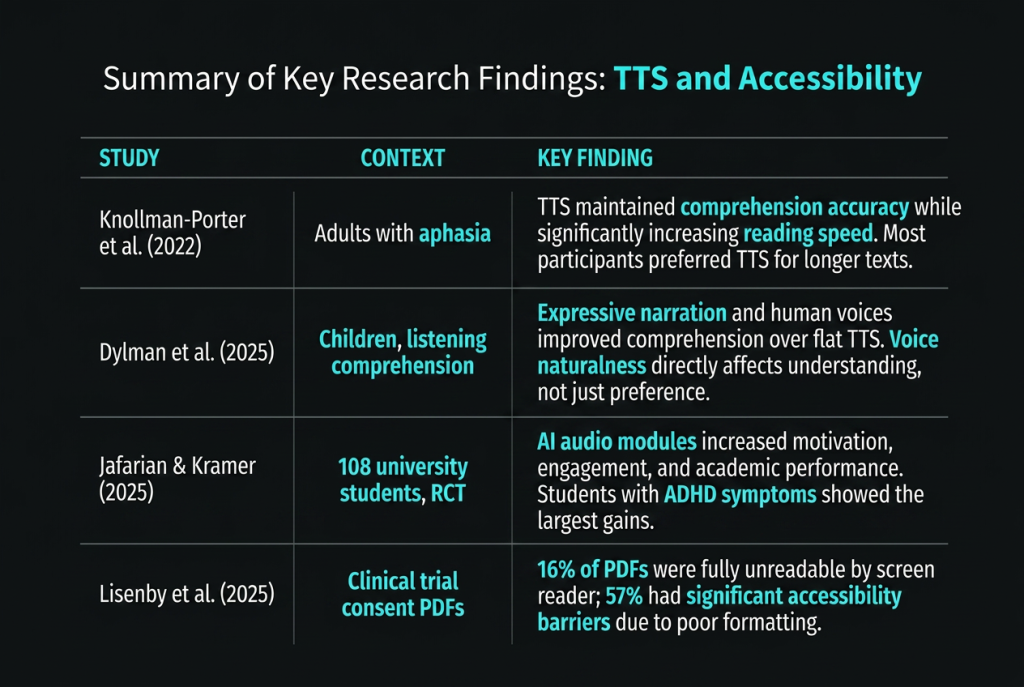 PDF to Text to Speech Key Researches