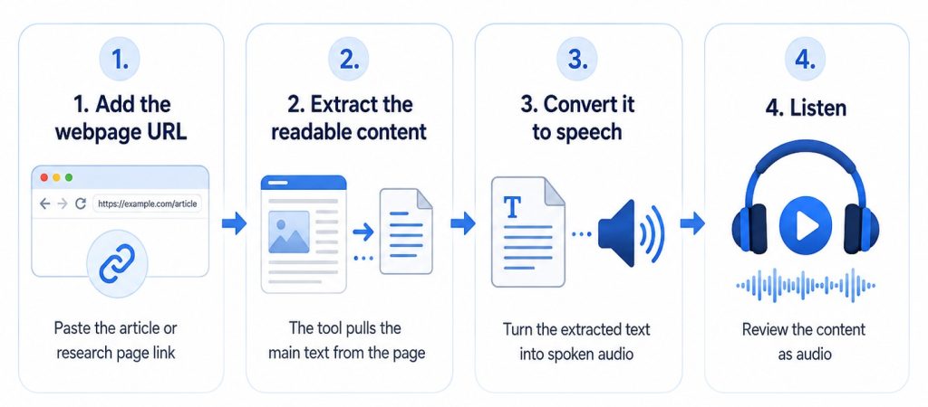 Best Text-to-Speech (TTS) Use Cases for Business - Listen to Web Articles and Online Research