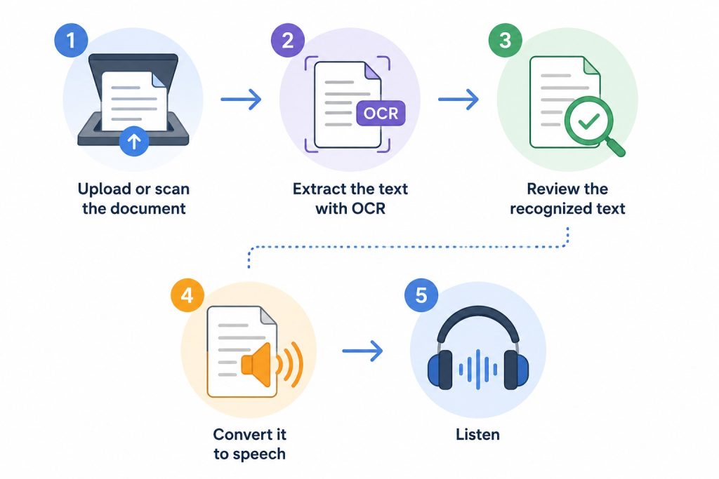 Best Text-to-Speech (TTS) Use Cases for Business – Convert Scanned Documents Into Speech With OCR
