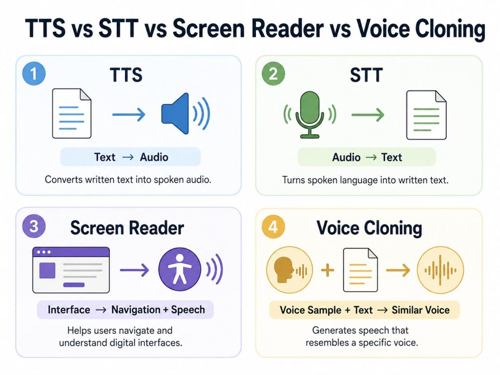 TTS vs Speech-to-Text, Screen Readers, and Voice Cloning