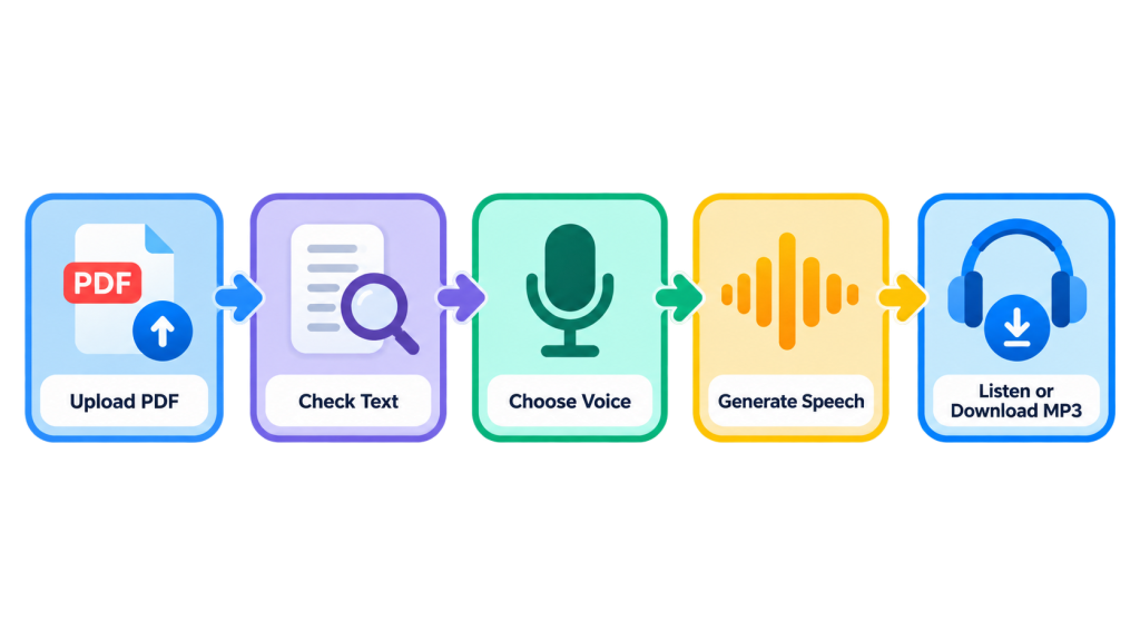 Five-Step PDF to MP3 Workflow